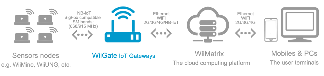 wiigate UNB-IOT sigfox in hohnet topology